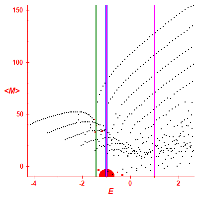 Peres lattice <M>